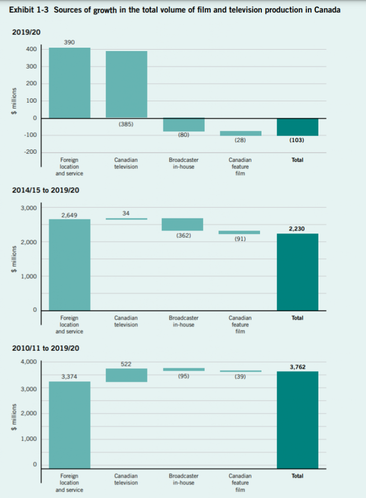 Media Production Data Profile 2020: Economic Report on the Screen-Based Media Production ...
